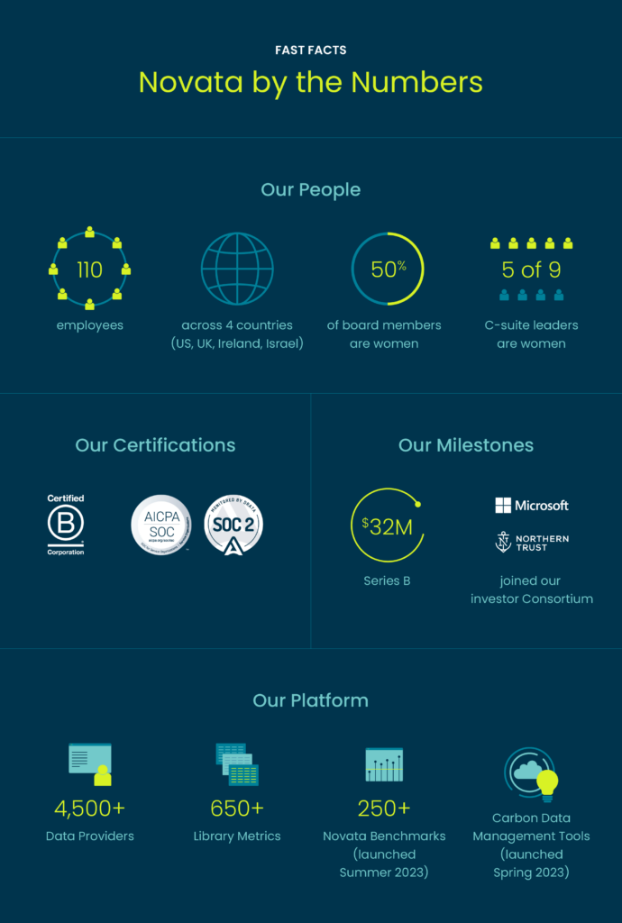 Infographic of Novata milestones from 2021 to 2023. People: 110 employees across 4 countries; 50% of board members are women; 5 of 9 C-suite leaders are women.
Certifications: B Corp, SOC 2 Type II compliance
Milestones: $32M in Series B; Microsoft and Northern Trust joined investor consortium
Platform: 4500+ data providers, 650+ library metrics, 250+ Novata Benchmarks, carbon data management tools.