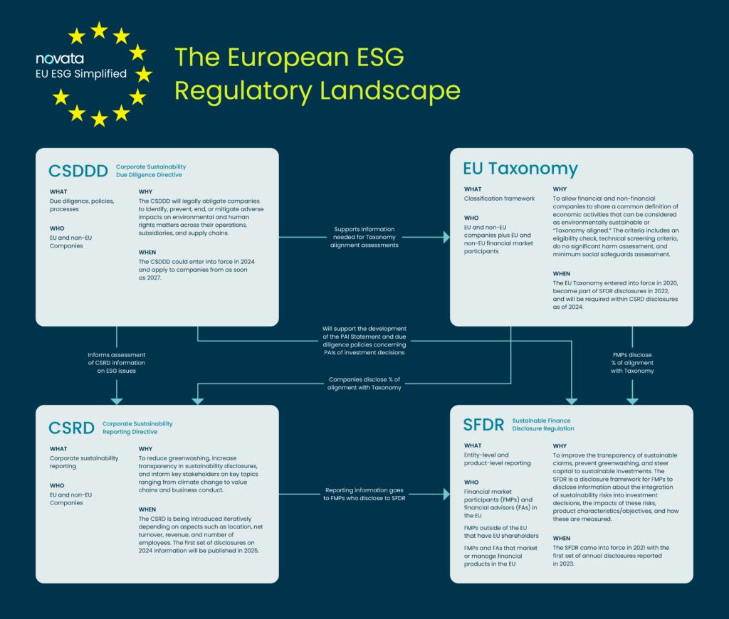 Infographic showing the European ESG regulatory landscape and connections between the Corporate Sustainability Due Diligence Directive (CSDDD), the EU Taxonomy, the Corporate Sustainability Reporting Directive (CSRD), and the Sustainable Finance Disclosure Regulation (SFDR).