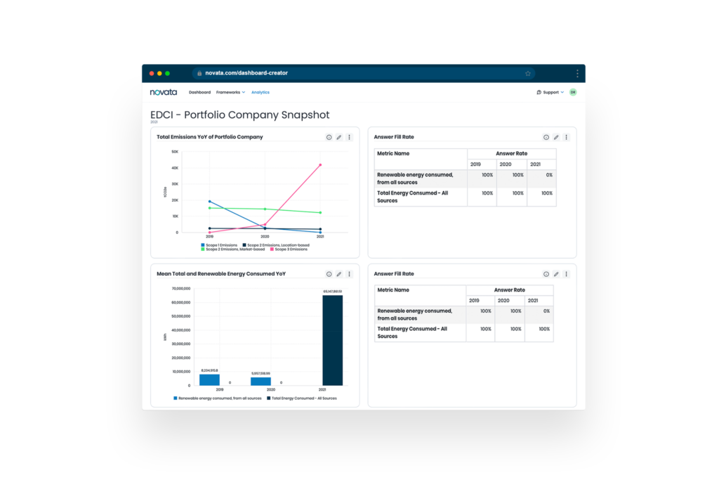 Snapshot from the Novata platform showing sample charts and graphs of portfolio company data in alignment with the ESG Data Convergence Initiative