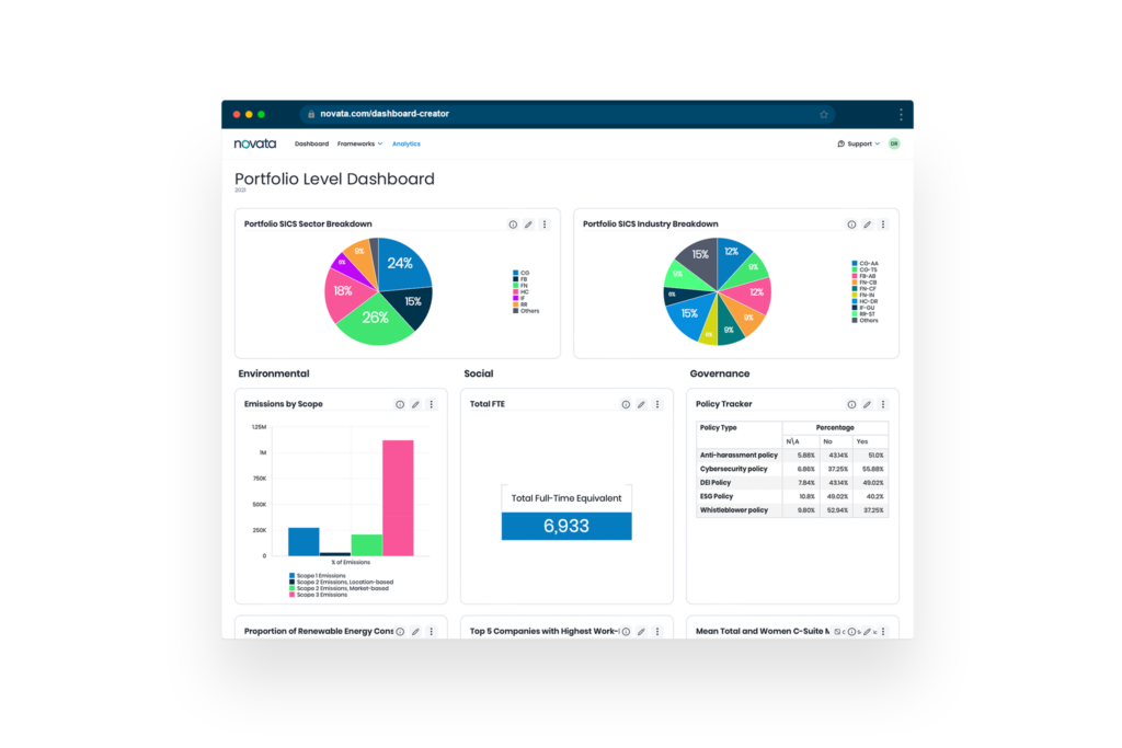 Snapshot of portfolio-level dashboard in Novata platform showing sample graphs and charts of ESG data.